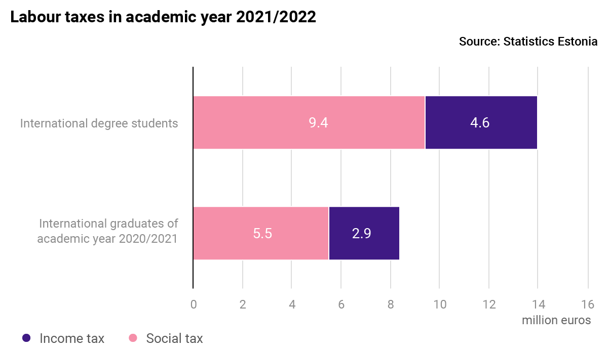 Labour taxes in academic year 2021/2022