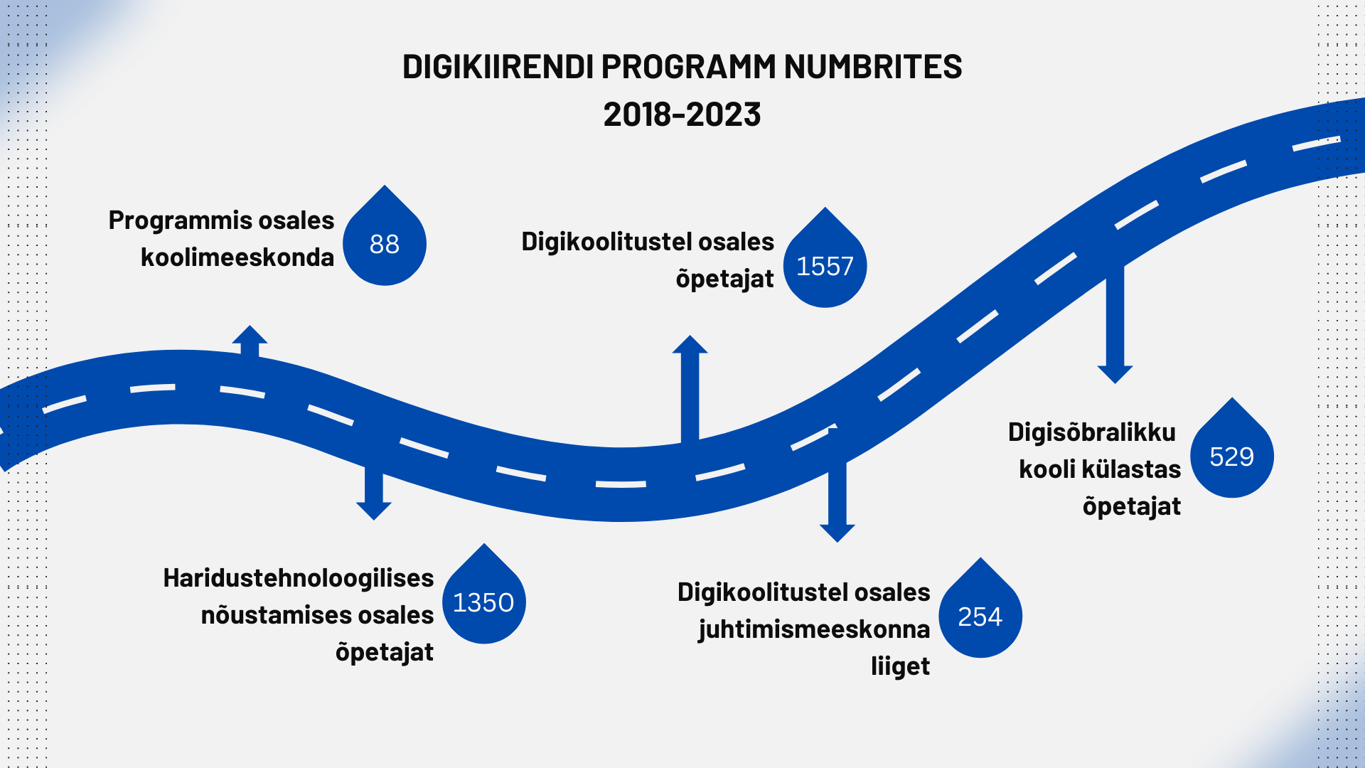 Digikiirendi numbrites