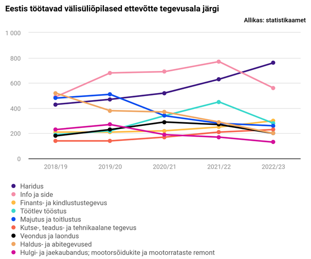 Eestis töötavad välisüliõpilased ettevõtte tegevuse järgi