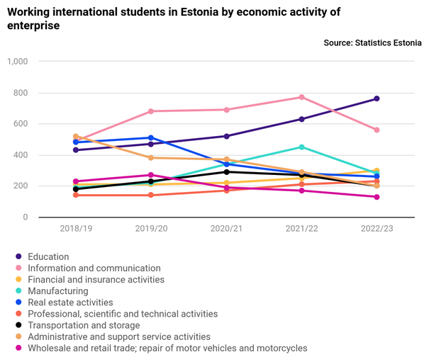 Working international students in Estonia by activity of enterprise