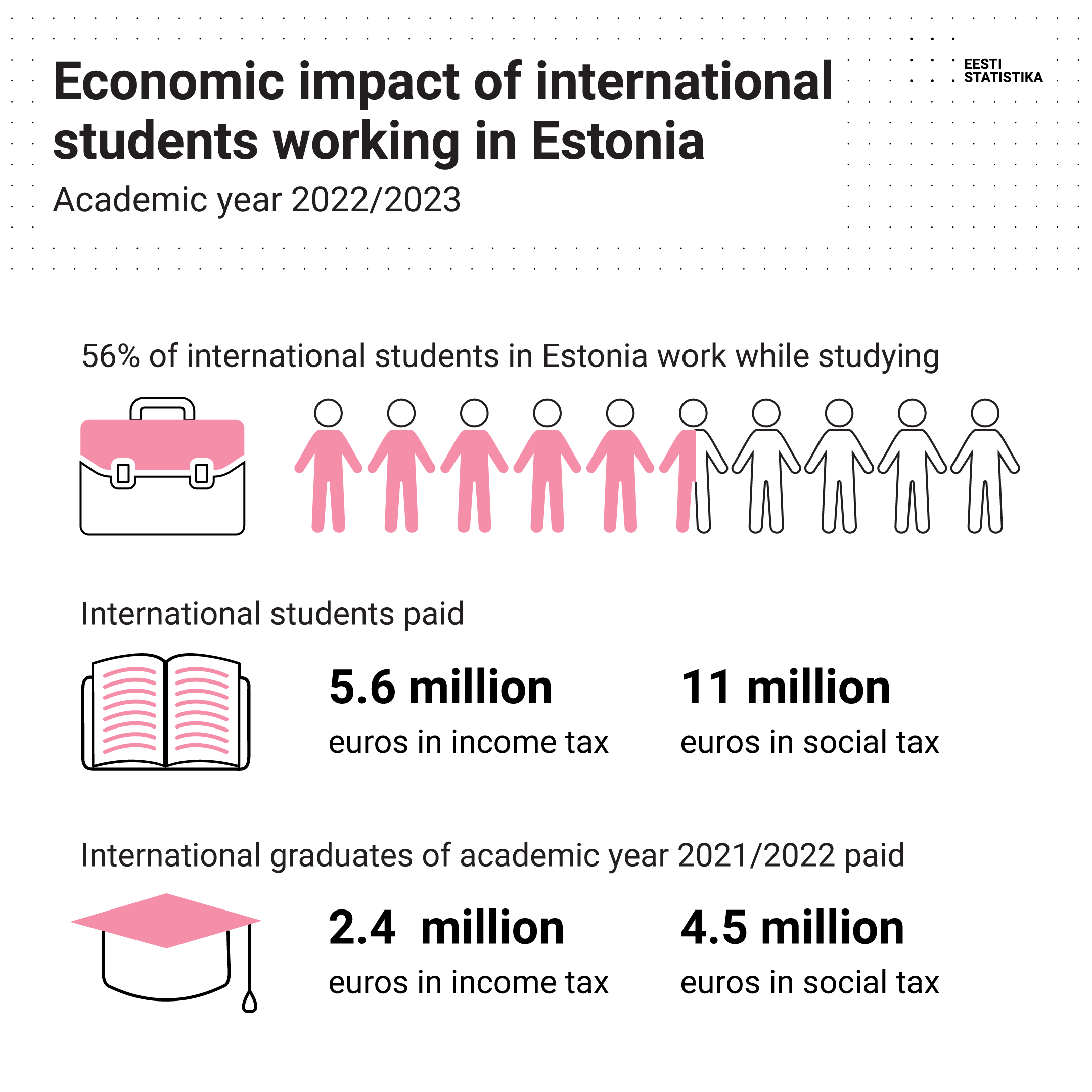 Economic impact on international students working in Estonia