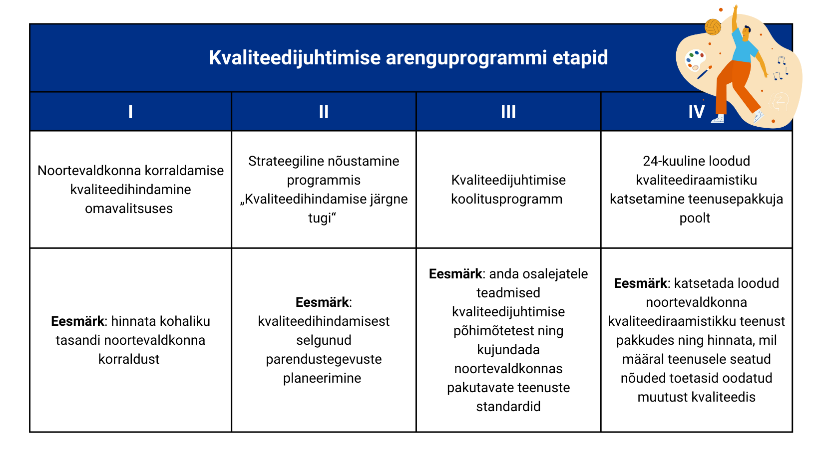 Kvaliteedijuhtimise arenguprogrammi etapid 