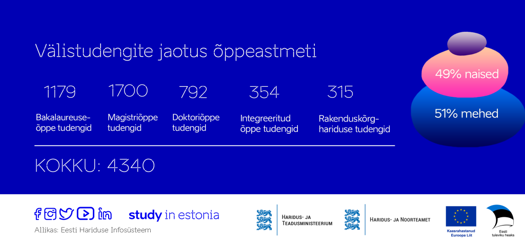 Välistudengite jaotus õppeastmeti 2023.png