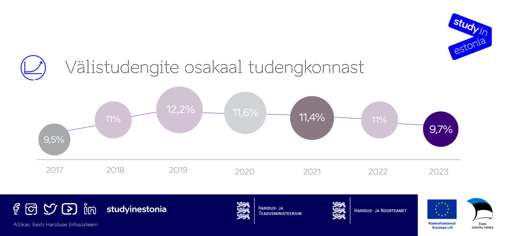 Välistudengite osakaal tudengkonnast 2023.png