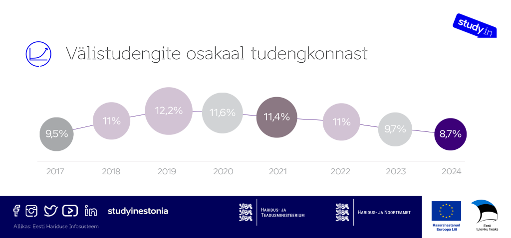 Välistudengite osakaal tudengkonnast
