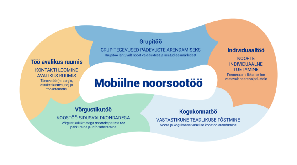 mobiilse noorsootöö joonis